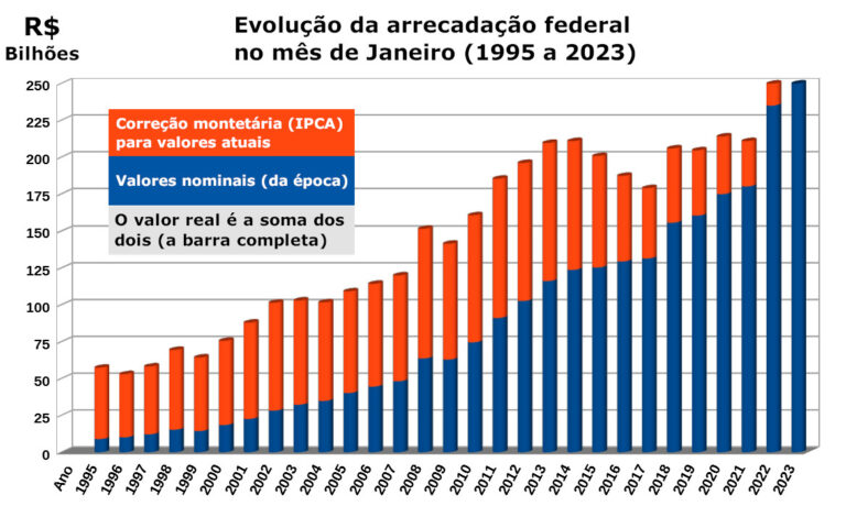 2023 começa com novo recorde de arrecadação federal - Diário de Viamão