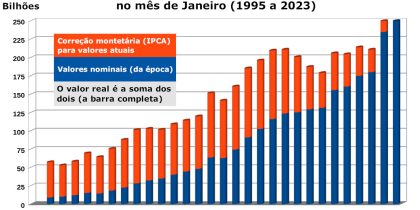 grafico janeiro 95 a 23